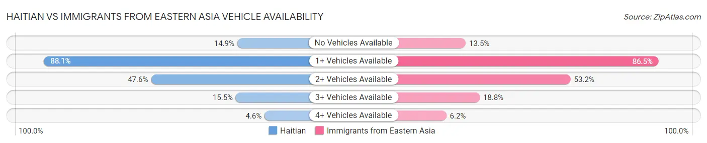 Haitian vs Immigrants from Eastern Asia Vehicle Availability