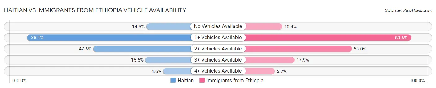 Haitian vs Immigrants from Ethiopia Vehicle Availability