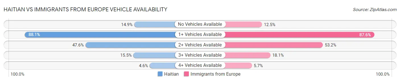 Haitian vs Immigrants from Europe Vehicle Availability
