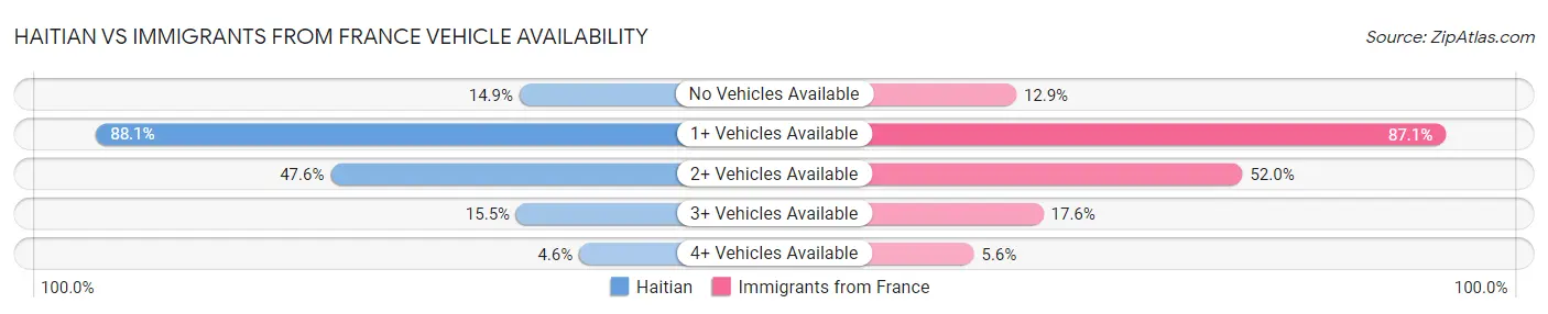 Haitian vs Immigrants from France Vehicle Availability