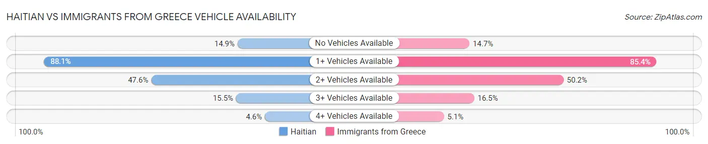 Haitian vs Immigrants from Greece Vehicle Availability
