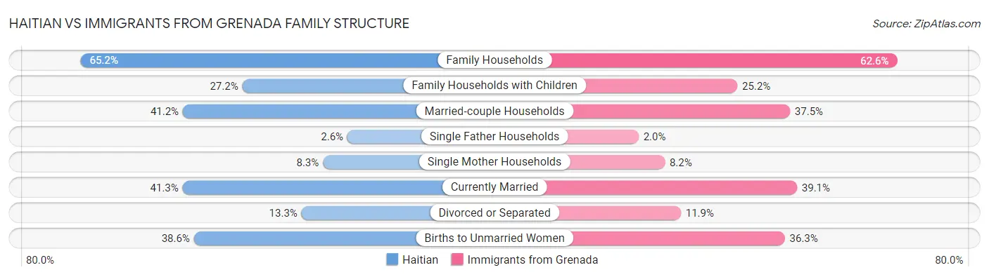 Haitian vs Immigrants from Grenada Family Structure
