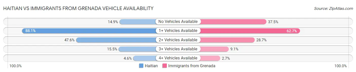 Haitian vs Immigrants from Grenada Vehicle Availability
