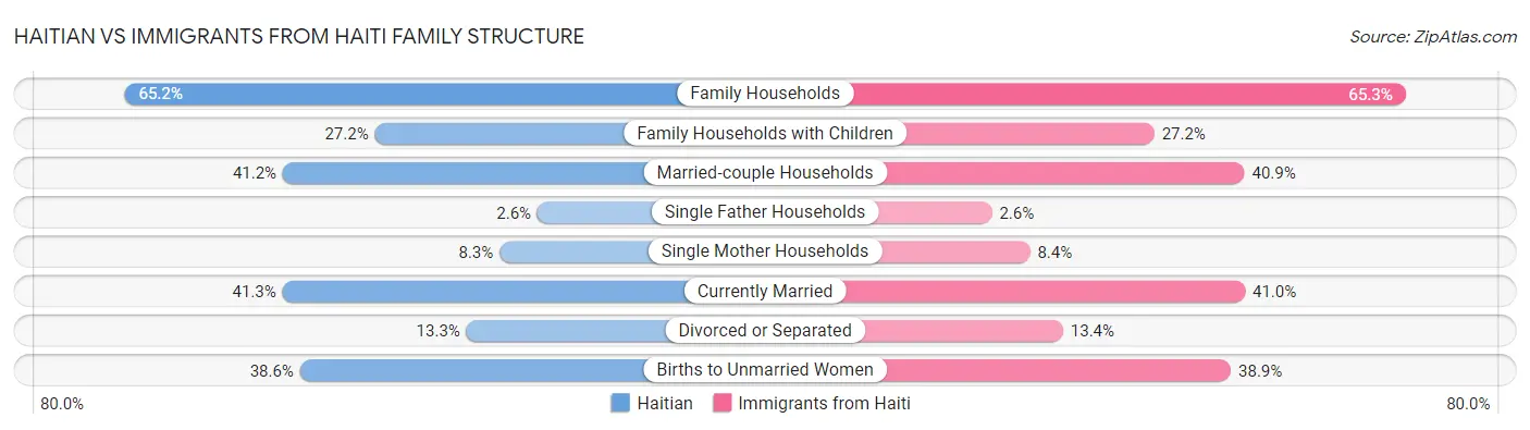 Haitian vs Immigrants from Haiti Family Structure
