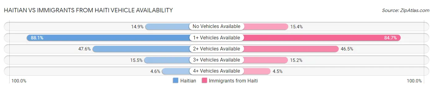 Haitian vs Immigrants from Haiti Vehicle Availability