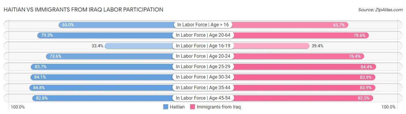Haitian vs Immigrants from Iraq Labor Participation