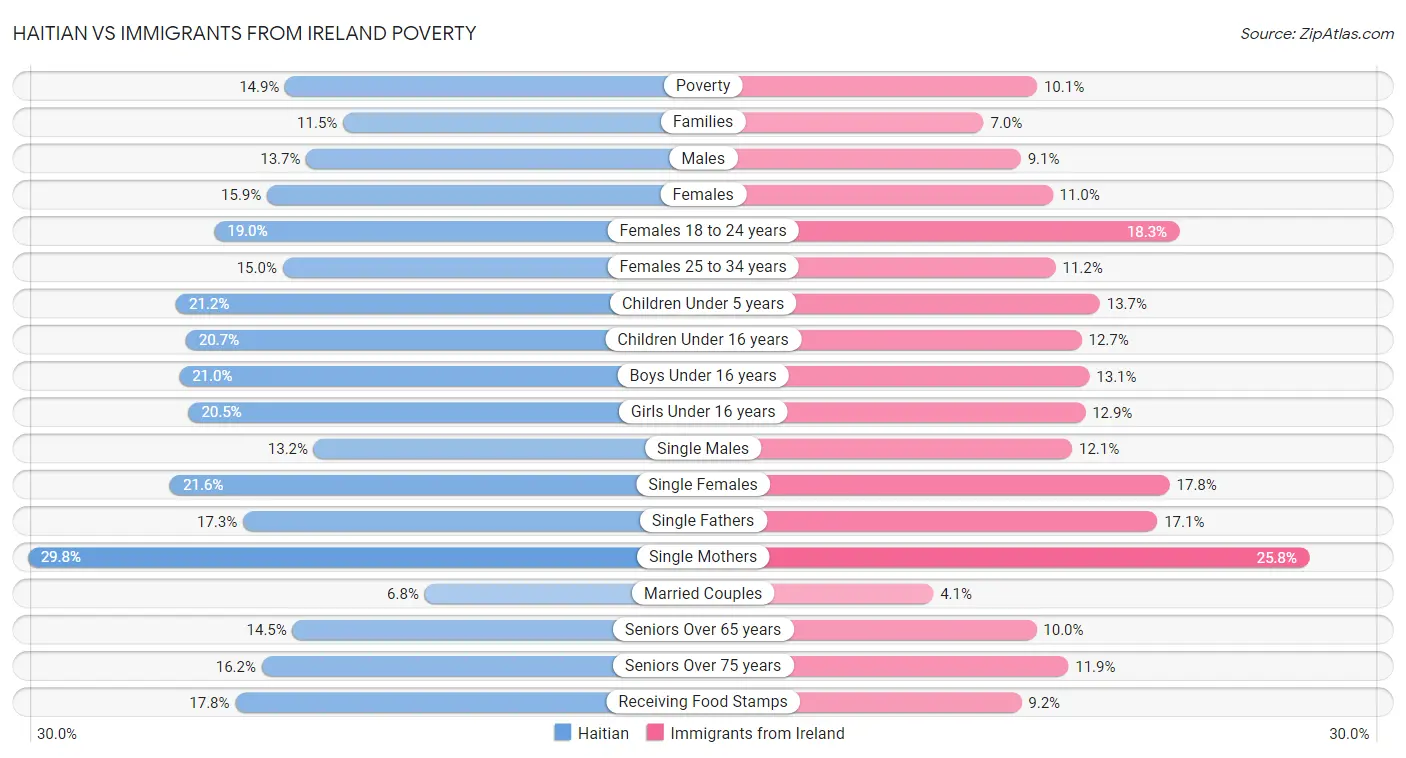 Haitian vs Immigrants from Ireland Poverty
