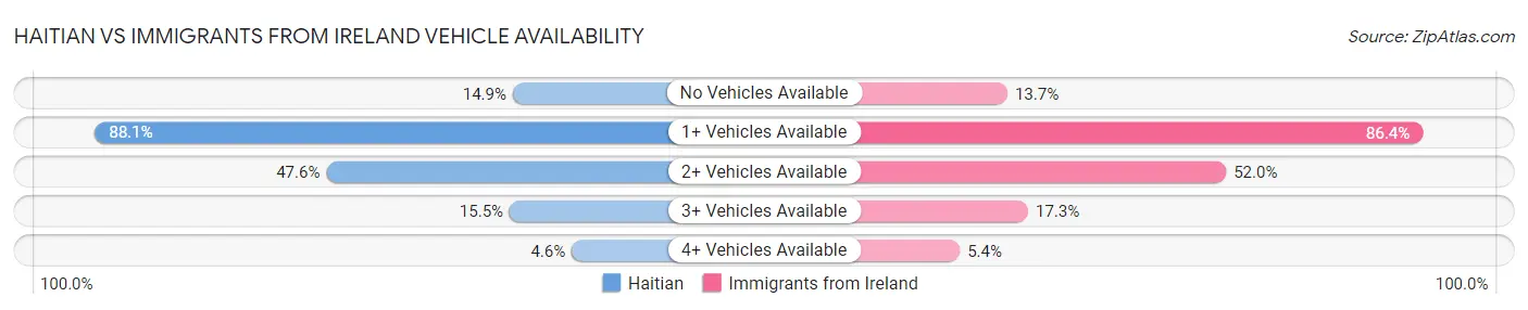 Haitian vs Immigrants from Ireland Vehicle Availability