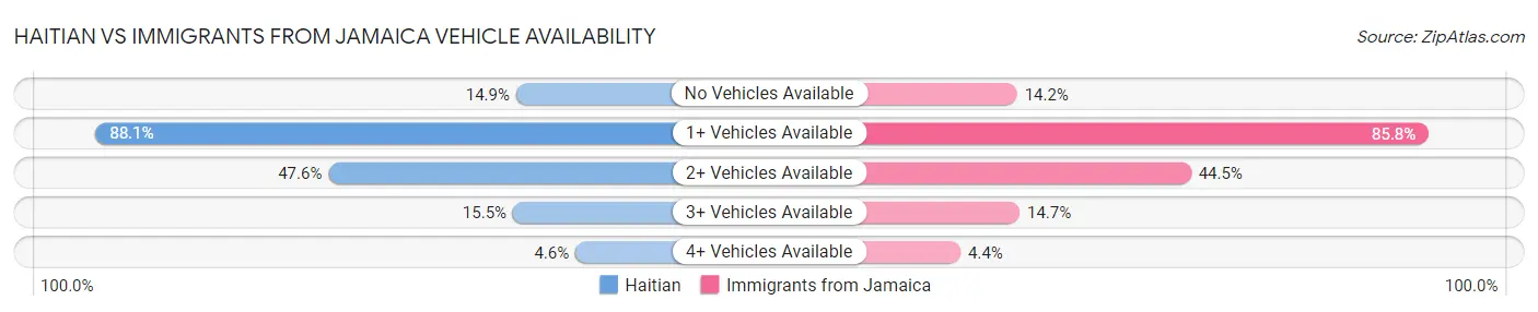 Haitian vs Immigrants from Jamaica Vehicle Availability
