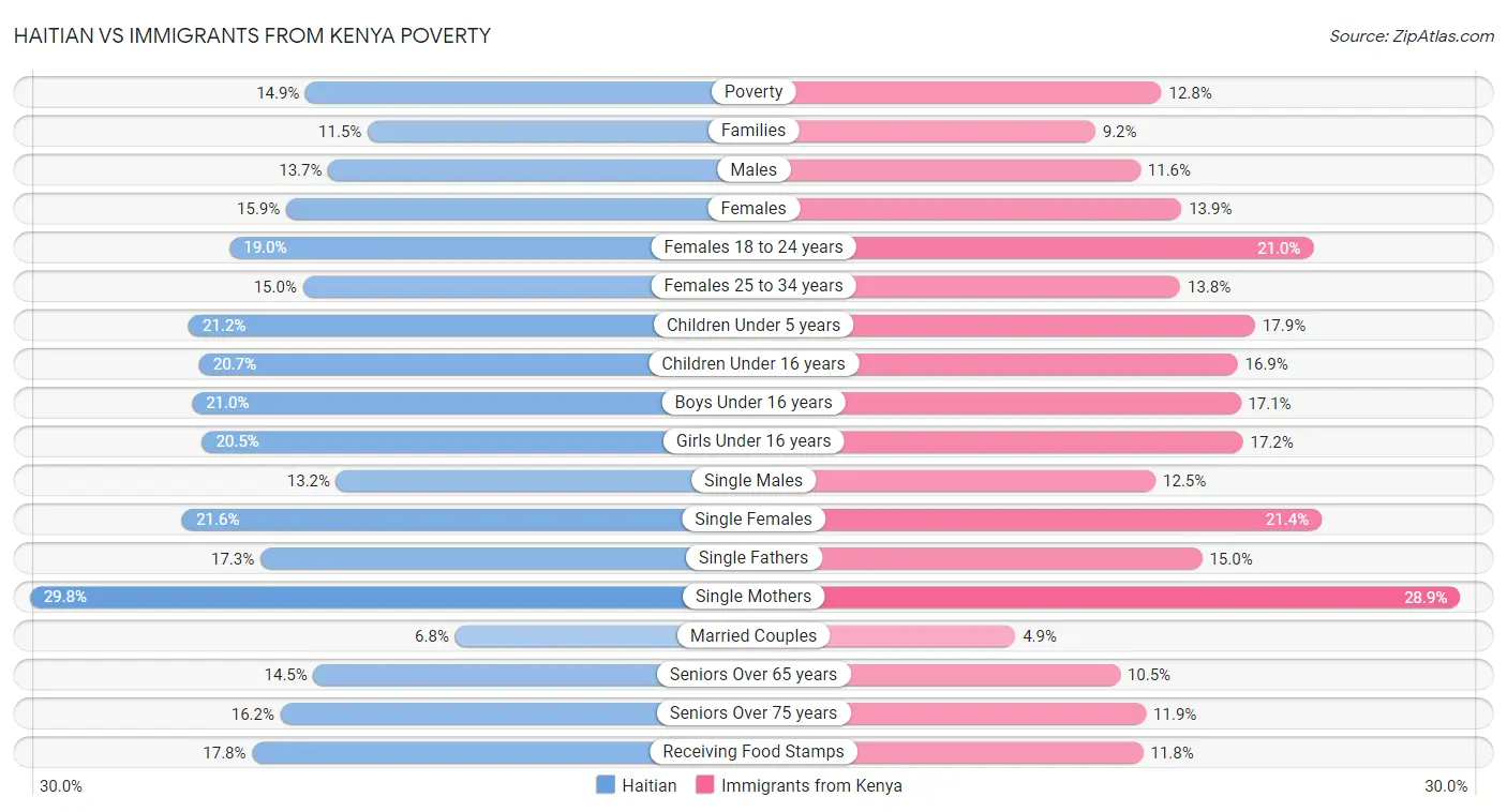 Haitian vs Immigrants from Kenya Poverty