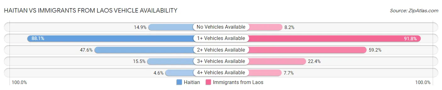 Haitian vs Immigrants from Laos Vehicle Availability
