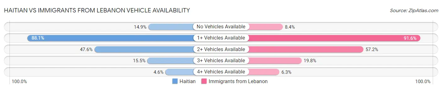 Haitian vs Immigrants from Lebanon Vehicle Availability