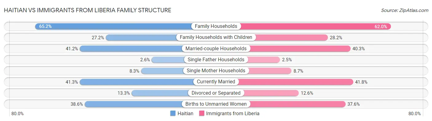 Haitian vs Immigrants from Liberia Family Structure