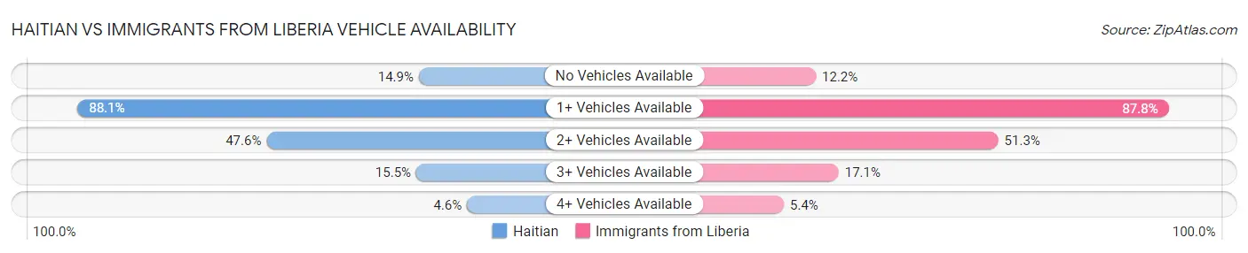 Haitian vs Immigrants from Liberia Vehicle Availability