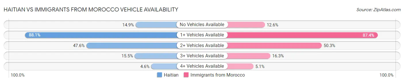 Haitian vs Immigrants from Morocco Vehicle Availability