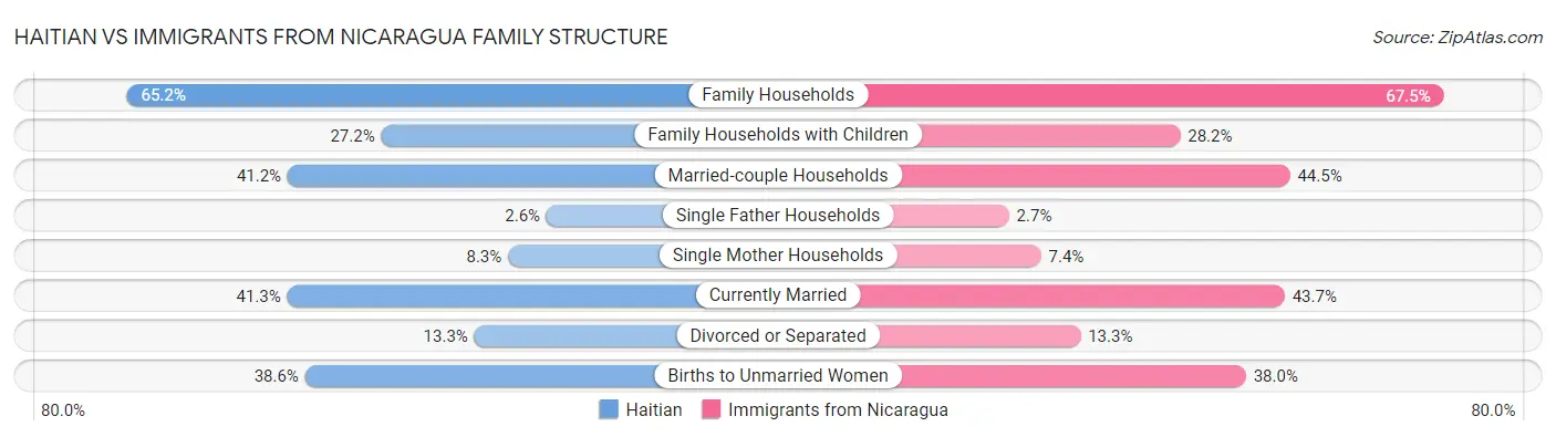 Haitian vs Immigrants from Nicaragua Family Structure