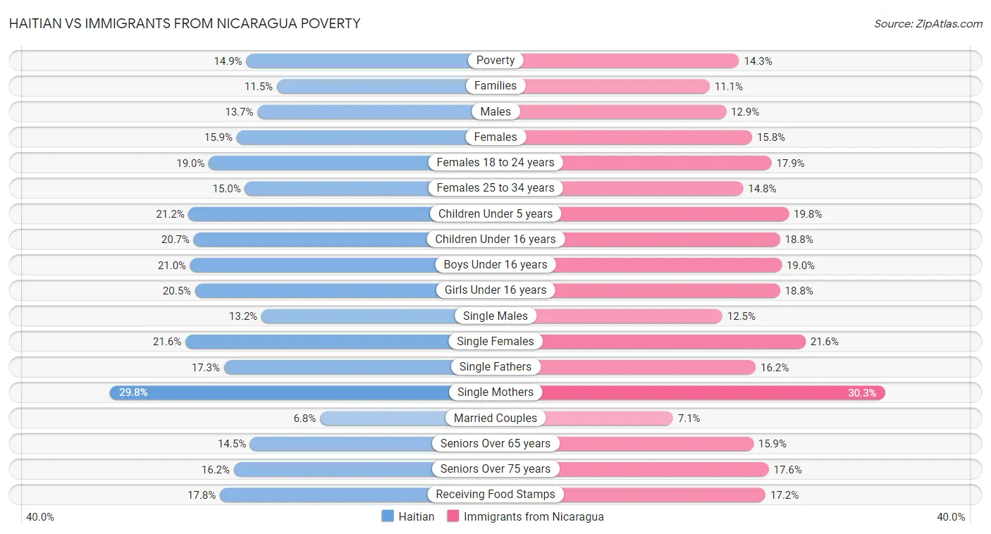 Haitian vs Immigrants from Nicaragua Poverty