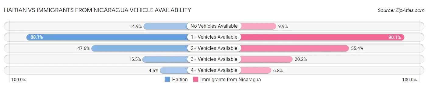 Haitian vs Immigrants from Nicaragua Vehicle Availability