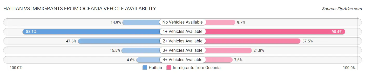 Haitian vs Immigrants from Oceania Vehicle Availability
