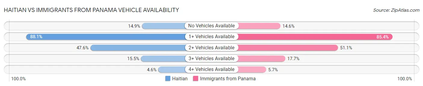 Haitian vs Immigrants from Panama Vehicle Availability
