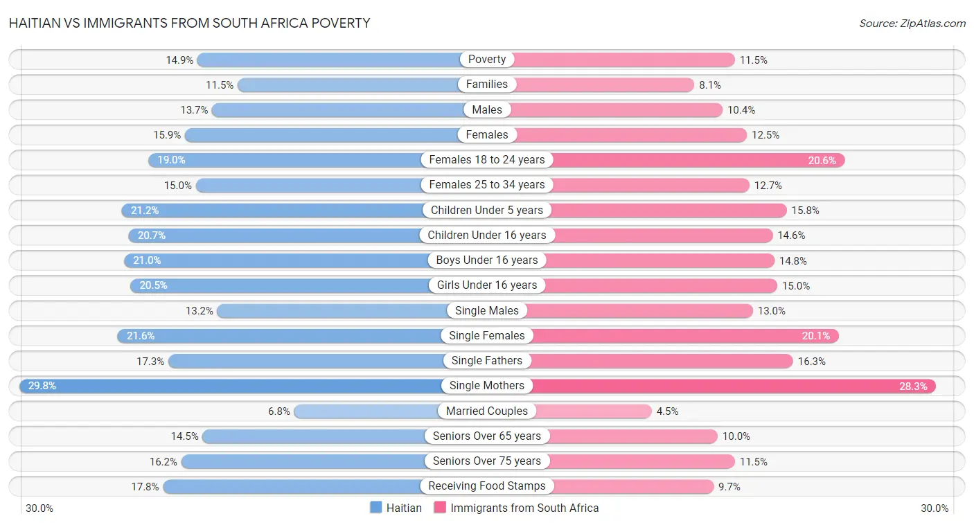 Haitian vs Immigrants from South Africa Poverty