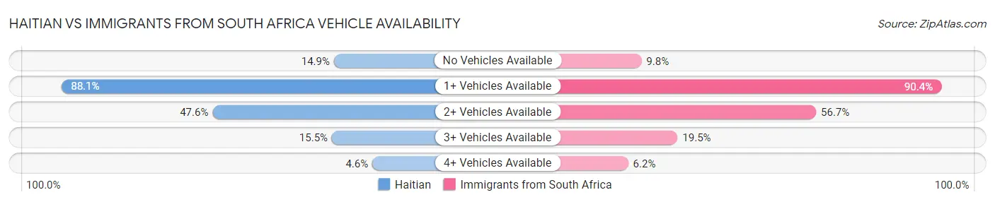 Haitian vs Immigrants from South Africa Vehicle Availability