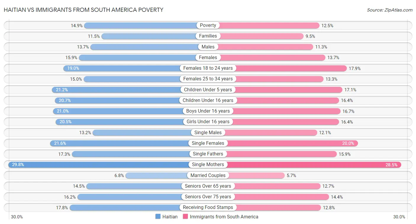 Haitian vs Immigrants from South America Poverty