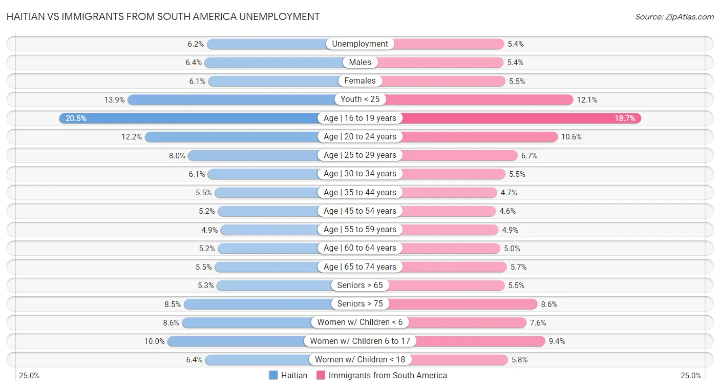 Haitian vs Immigrants from South America Unemployment