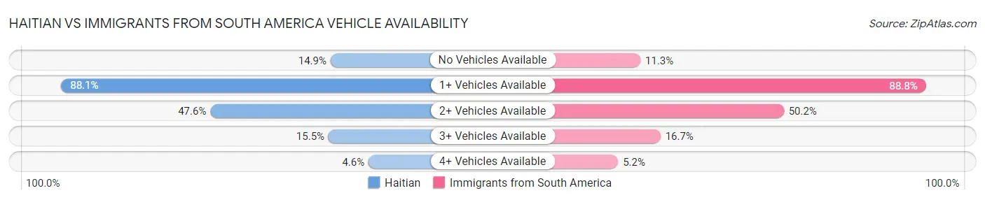 Haitian vs Immigrants from South America Vehicle Availability