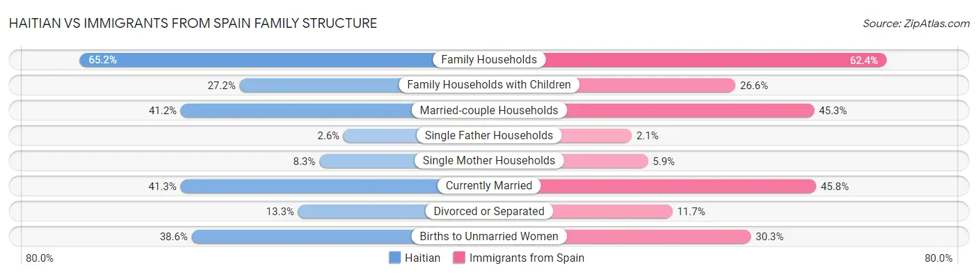 Haitian vs Immigrants from Spain Family Structure