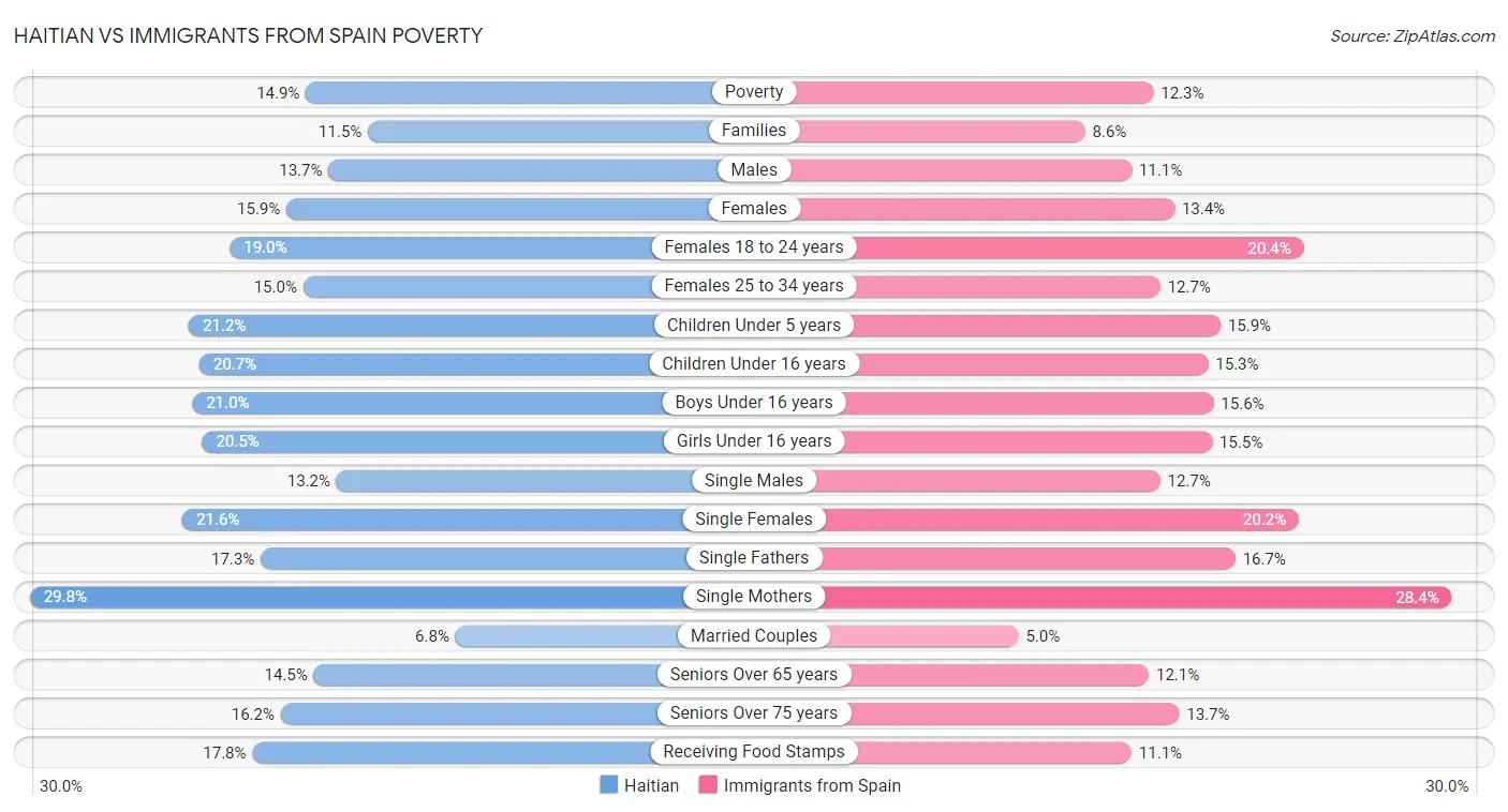 Haitian vs Immigrants from Spain Poverty