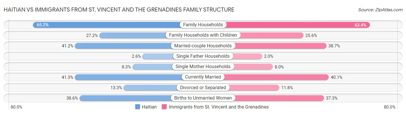 Haitian vs Immigrants from St. Vincent and the Grenadines Family Structure