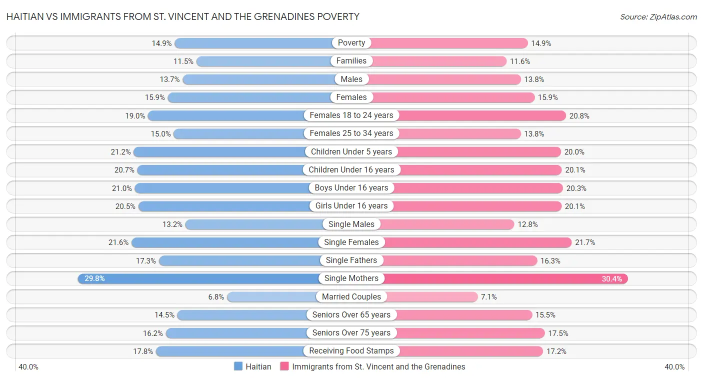 Haitian vs Immigrants from St. Vincent and the Grenadines Poverty