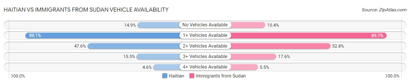 Haitian vs Immigrants from Sudan Vehicle Availability