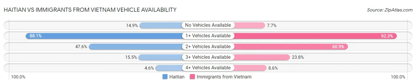 Haitian vs Immigrants from Vietnam Vehicle Availability