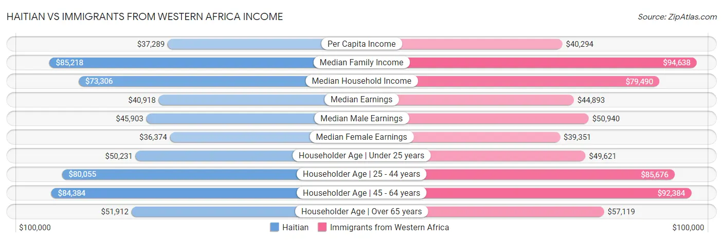 Haitian vs Immigrants from Western Africa Income