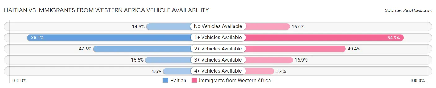 Haitian vs Immigrants from Western Africa Vehicle Availability