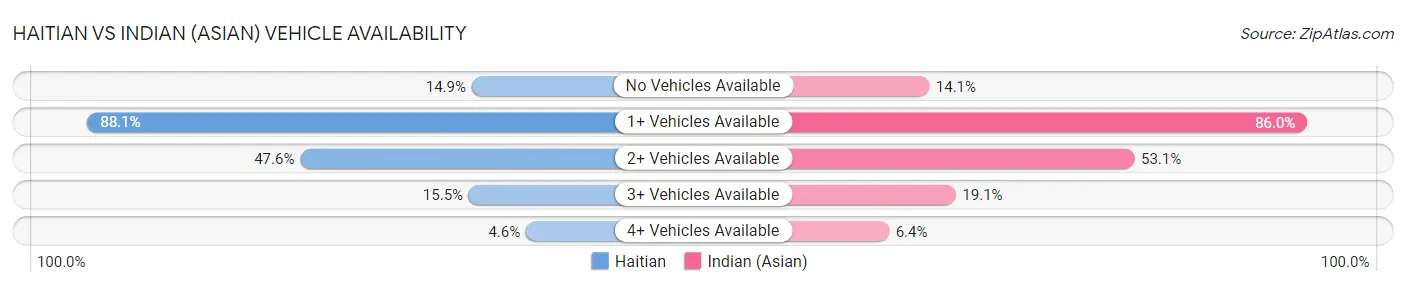 Haitian vs Indian (Asian) Vehicle Availability