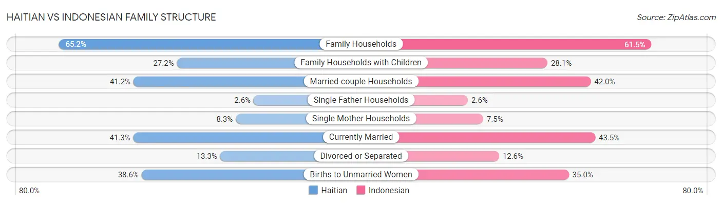 Haitian vs Indonesian Family Structure