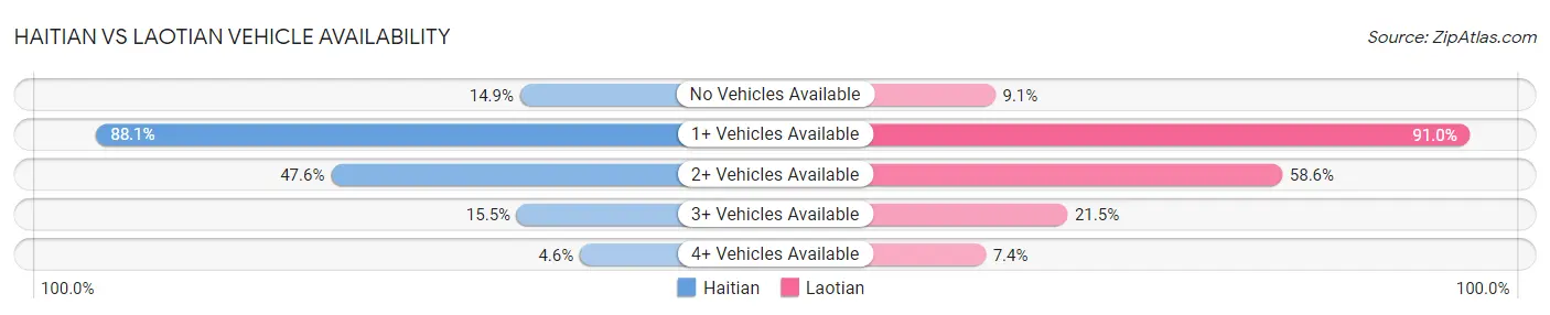 Haitian vs Laotian Vehicle Availability