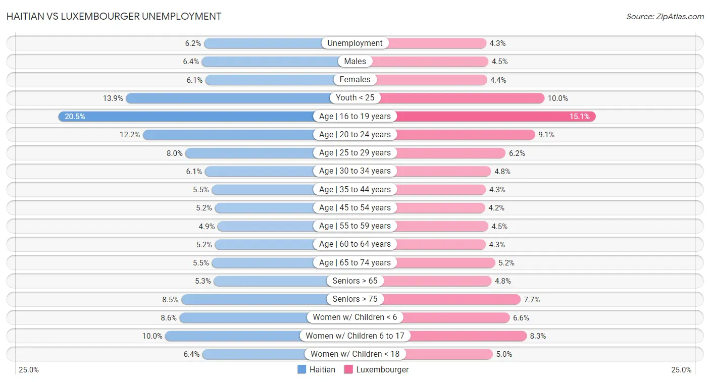 Haitian vs Luxembourger Unemployment