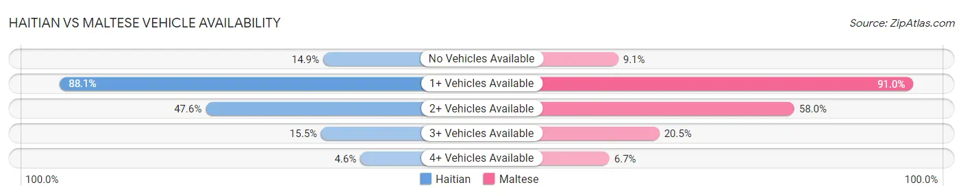 Haitian vs Maltese Vehicle Availability