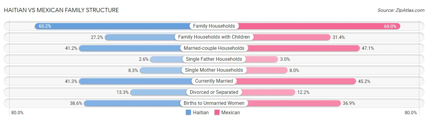 Haitian vs Mexican Family Structure