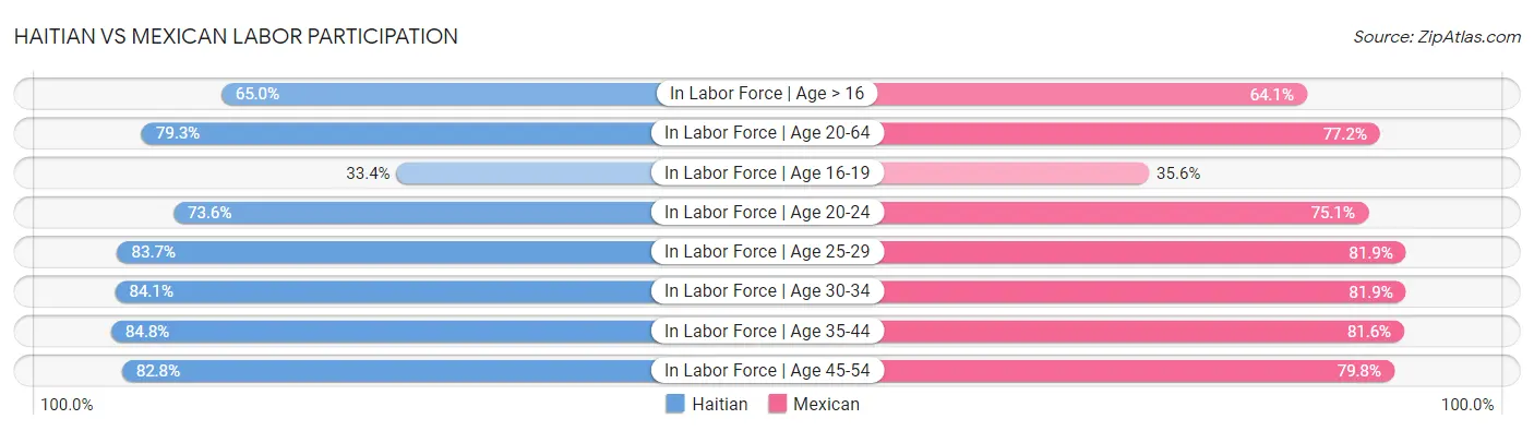 Haitian vs Mexican Labor Participation
