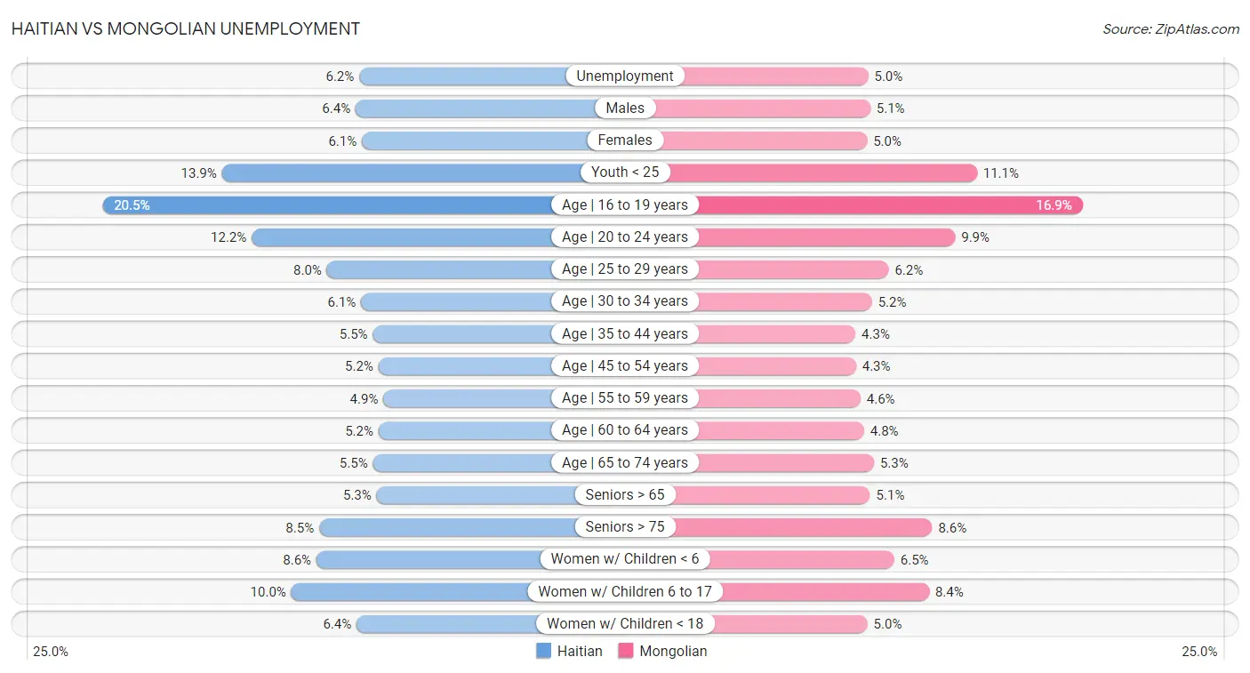 Haitian vs Mongolian Unemployment