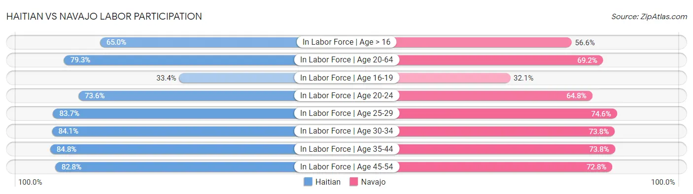 Haitian vs Navajo Labor Participation