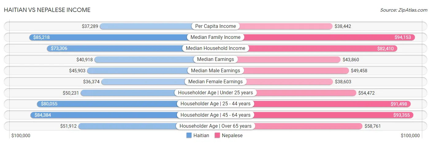 Haitian vs Nepalese Income