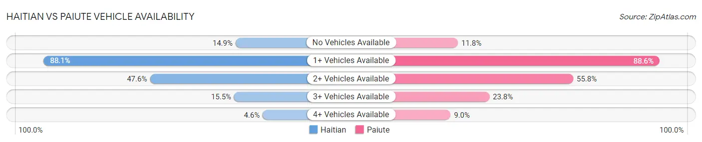 Haitian vs Paiute Vehicle Availability
