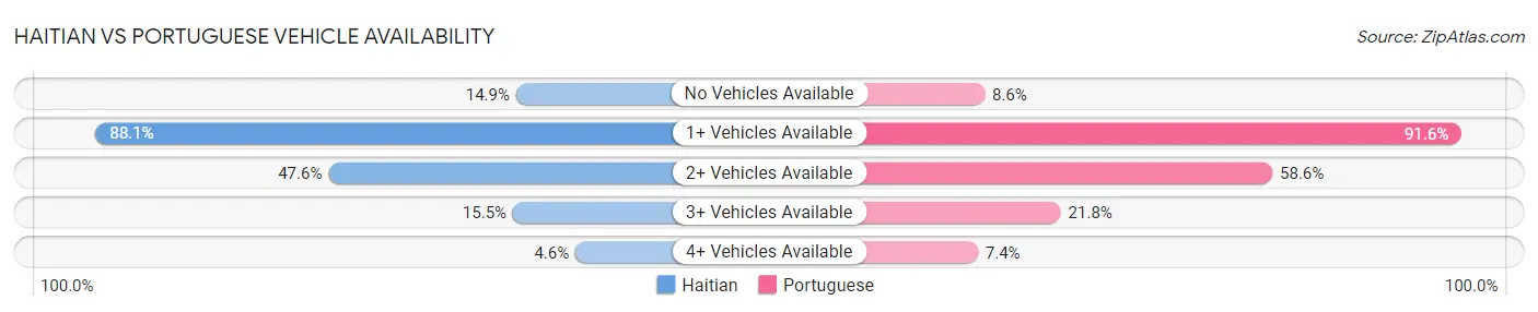 Haitian vs Portuguese Vehicle Availability