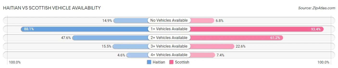 Haitian vs Scottish Vehicle Availability